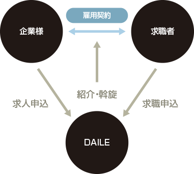 有料職業紹介